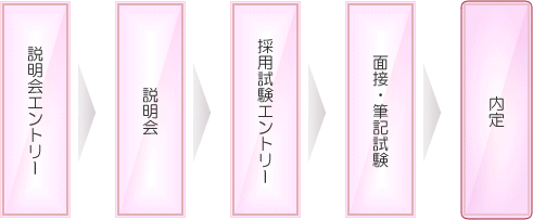 採用までの流れ